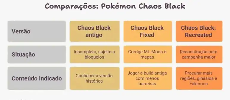 Tabela de comparação das versões do Pokémon Chaos Black GBA