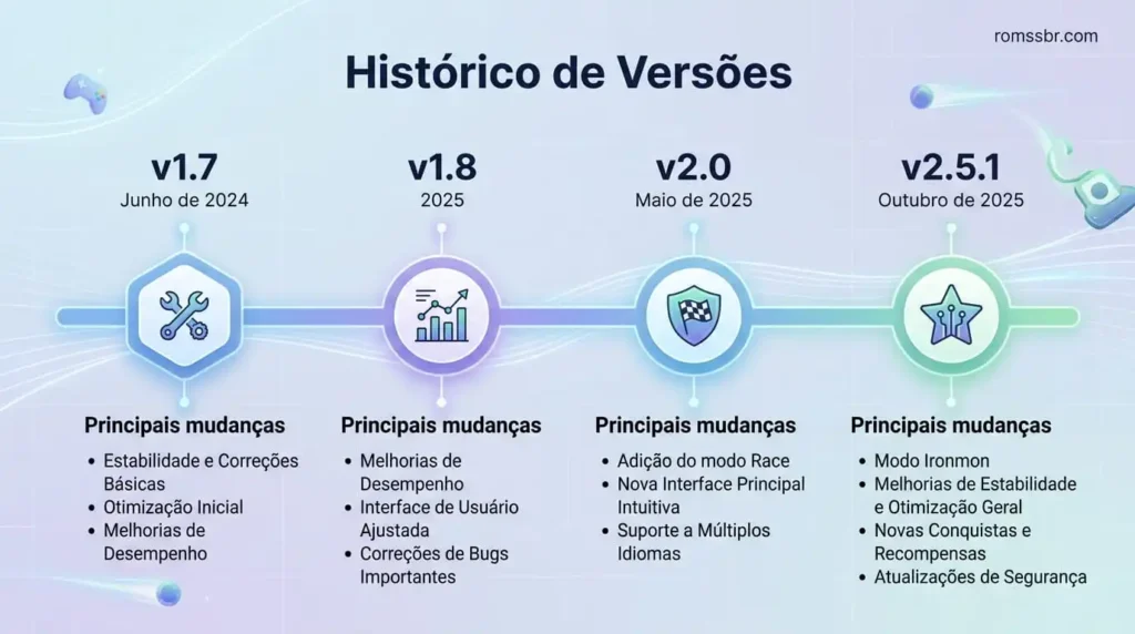 Histórico de Versões
