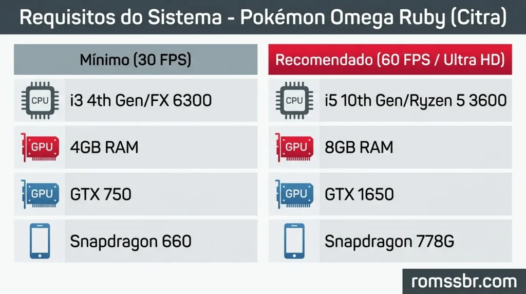 Requisitos do Sistema para Emulação