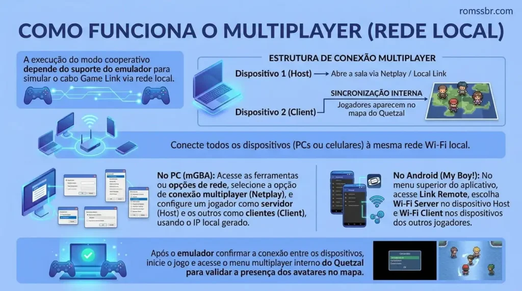 Como Funciona o Multijogador (Rede Local)