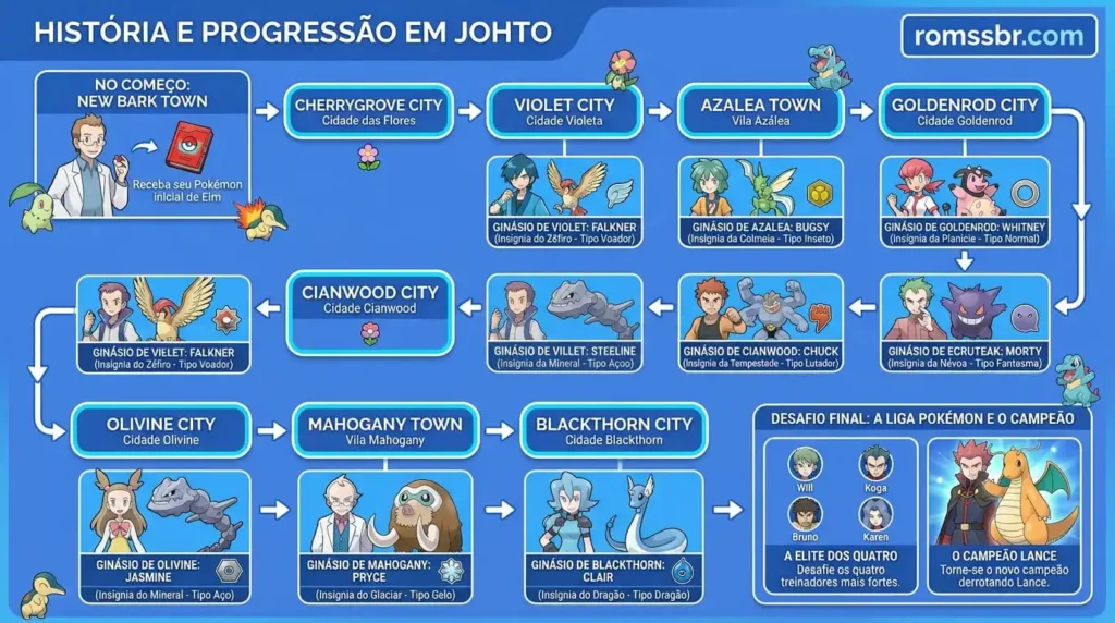 História e progressão em Johto