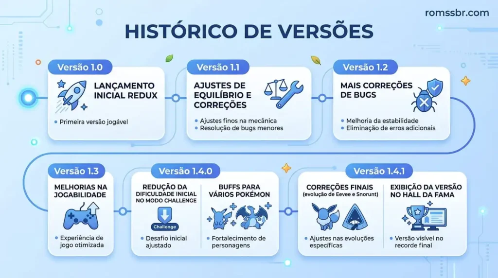 Histórico De Versões