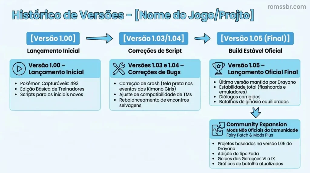 Histórico de Versões