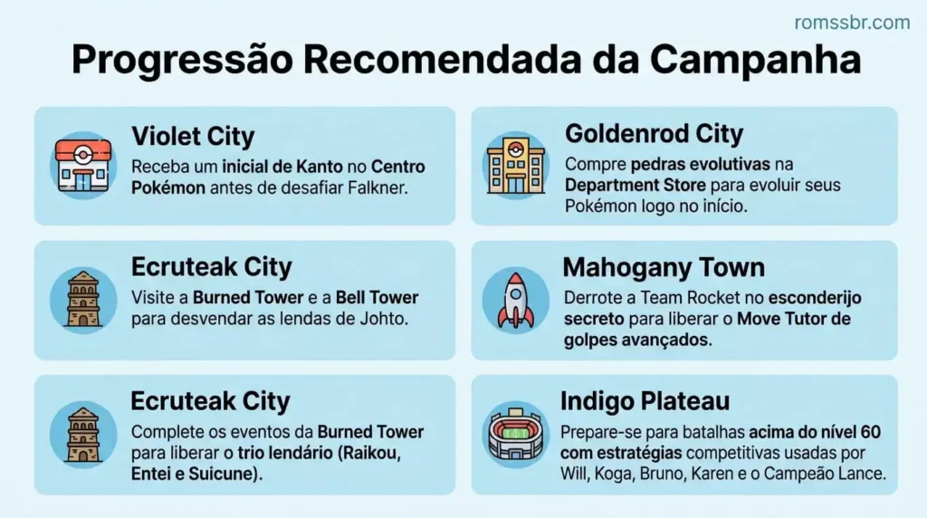 Progressão Recomendada da Campanha