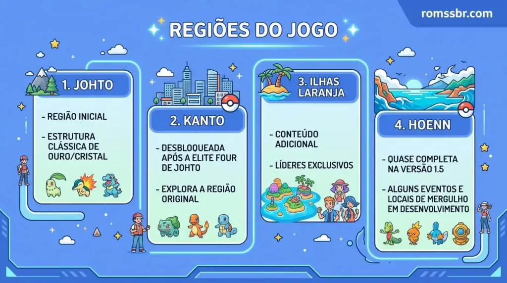 Regiões do Jogo